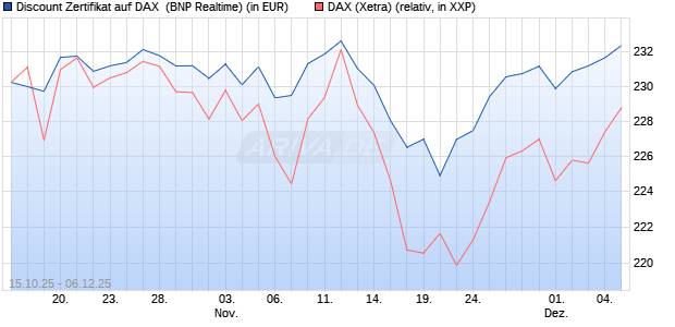 Discount Zertifikat auf DAX [BNP Paribas Emissions- . (WKN: PK0WHW) Chart