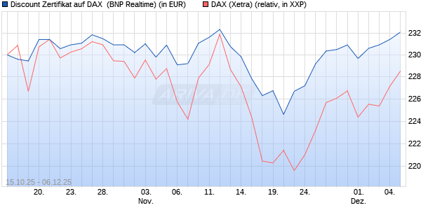 Discount Zertifikat auf DAX [BNP Paribas Emissions- . (WKN: PK0WHX) Chart