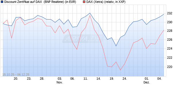 Discount Zertifikat auf DAX [BNP Paribas Emissions- . (WKN: PK0WHY) Chart