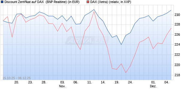 Discount Zertifikat auf DAX [BNP Paribas Emissions- . (WKN: PK0WH1) Chart