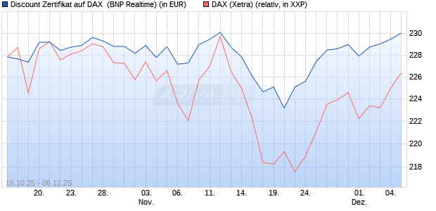 Discount Zertifikat auf DAX [BNP Paribas Emissions- . (WKN: PK0WH4) Chart