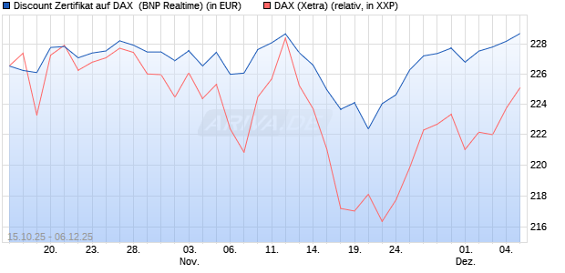 Discount Zertifikat auf DAX [BNP Paribas Emissions- . (WKN: PK0WH8) Chart