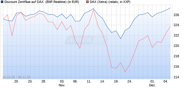 Discount Zertifikat auf DAX [BNP Paribas Emissions- . (WKN: PK0WJC) Chart