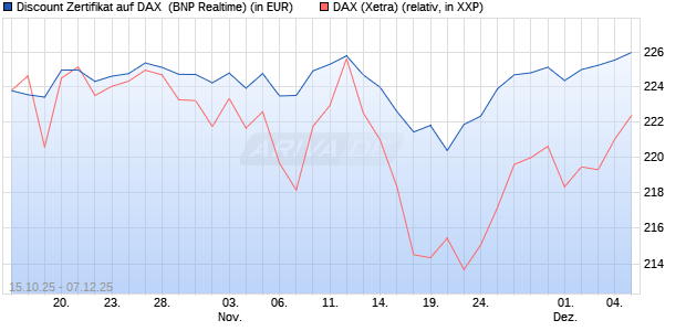 Discount Zertifikat auf DAX [BNP Paribas Emissions- . (WKN: PK0WJG) Chart