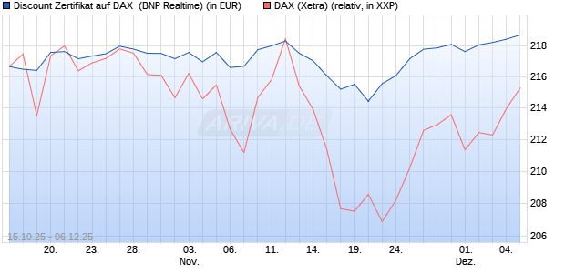 Discount Zertifikat auf DAX [BNP Paribas Emissions- . (WKN: PK0WJ1) Chart