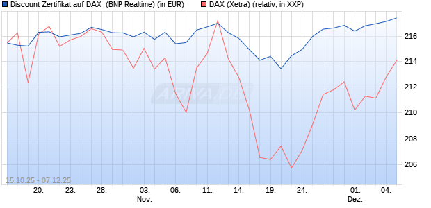 Discount Zertifikat auf DAX [BNP Paribas Emissions- . (WKN: PK0WJ4) Chart