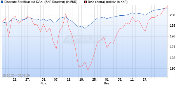 Discount Zertifikat auf DAX [BNP Paribas Emissions- . (WKN: PK0WJ6) Chart