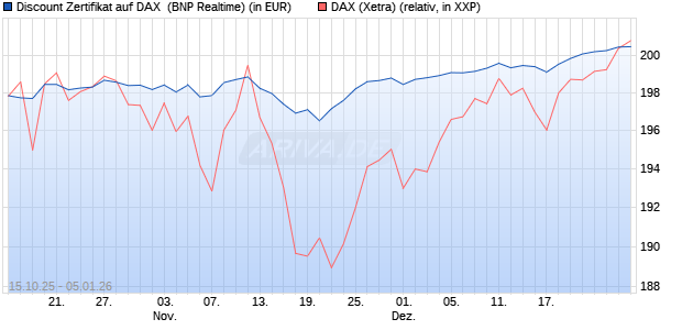 Discount Zertifikat auf DAX [BNP Paribas Emissions- . (WKN: PK0WJ7) Chart