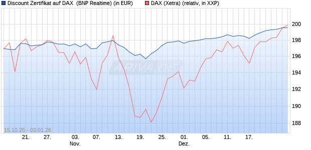 Discount Zertifikat auf DAX [BNP Paribas Emissions- . (WKN: PK0WJ8) Chart