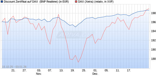 Discount Zertifikat auf DAX [BNP Paribas Emissions- . (WKN: PK0WJ9) Chart