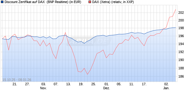 Discount Zertifikat auf DAX [BNP Paribas Emissions- . (WKN: PK0WKA) Chart