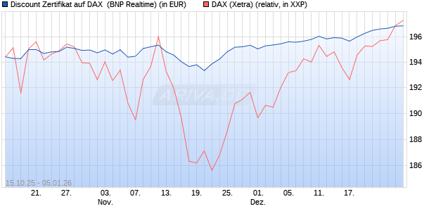 Discount Zertifikat auf DAX [BNP Paribas Emissions- . (WKN: PK0WKB) Chart