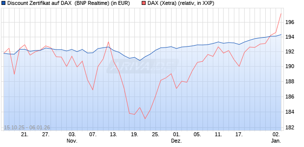 Discount Zertifikat auf DAX [BNP Paribas Emissions- . (WKN: PK0WKE) Chart