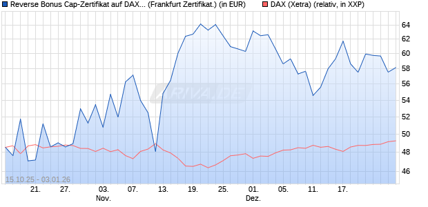 Reverse Bonus Cap-Zertifikat auf DAX [Vontobel] (WKN: VH6CZN) Chart