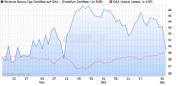 Reverse Bonus Cap-Zertifikat auf DAX [Vontobel] (WKN: VH6CZK) Chart