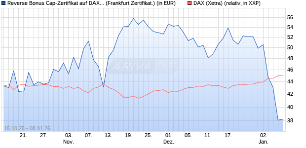 Reverse Bonus Cap-Zertifikat auf DAX [Vontobel] (WKN: VH6CZM) Chart