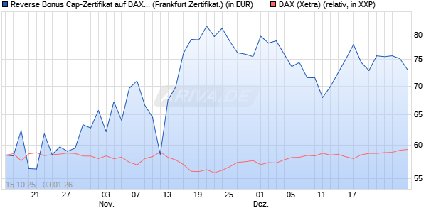 Reverse Bonus Cap-Zertifikat auf DAX [Vontobel] (WKN: VH6CZL) Chart