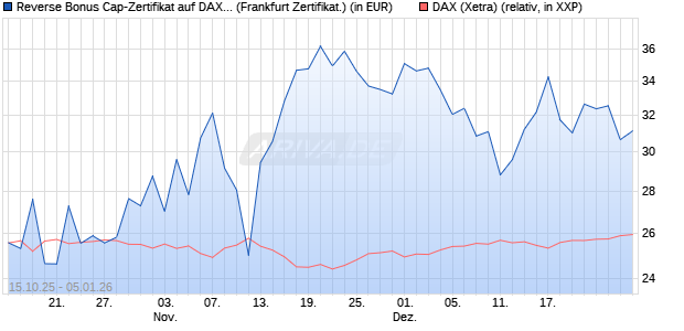 Reverse Bonus Cap-Zertifikat auf DAX [Vontobel] (WKN: VH6CZJ) Chart