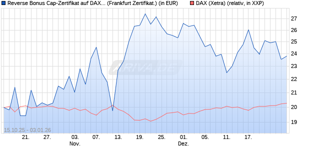 Reverse Bonus Cap-Zertifikat auf DAX [Vontobel] (WKN: VH6CZF) Chart