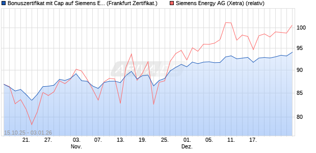Bonuszertifikat mit Cap auf Siemens Energy [DZ BAN. (WKN: DU4DK7) Chart