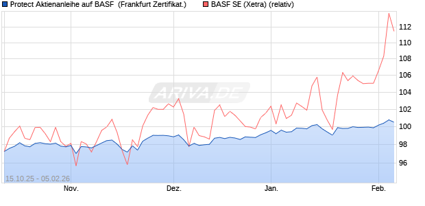 Protect Aktienanleihe auf BASF [DZ BANK AG] (WKN: DU4DLH) Chart