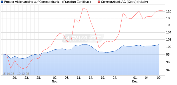Protect Aktienanleihe auf Commerzbank [DZ BANK AG] (WKN: DU4DLQ) Chart
