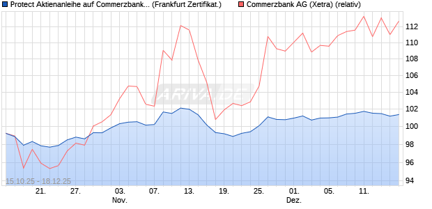 Protect Aktienanleihe auf Commerzbank [DZ BANK AG] (WKN: DU4DLS) Chart