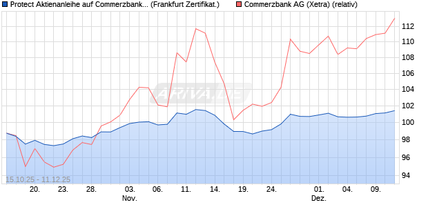 Protect Aktienanleihe auf Commerzbank [DZ BANK AG] (WKN: DU4DLR) Chart