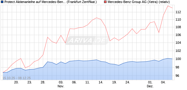 Protect Aktienanleihe auf Mercedes-Benz Group [DZ . (WKN: DU4DMJ) Chart