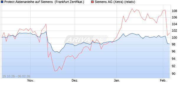 Protect Aktienanleihe auf Siemens [DZ BANK AG] (WKN: DU4DM0) Chart