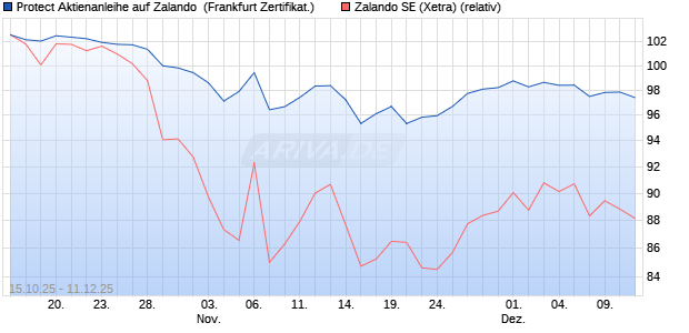 Protect Aktienanleihe auf Zalando [DZ BANK AG] (WKN: DU4DM7) Chart