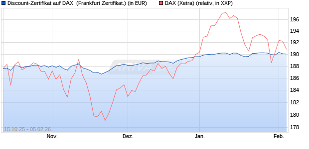 Discount-Zertifikat auf DAX [Vontobel] (WKN: VH6DJD) Chart