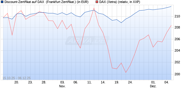 Discount-Zertifikat auf DAX [Vontobel] (WKN: VH6DJM) Chart