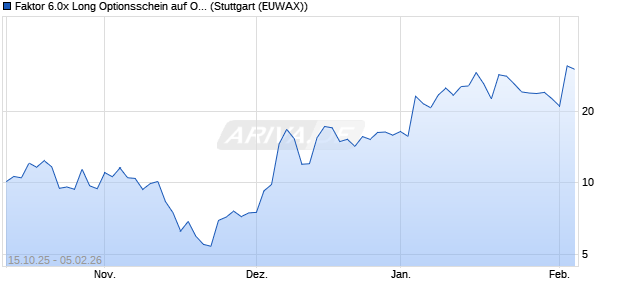 Faktor 6.0x Long Optionsschein auf Old Dominion Fr. (WKN: MM5R2A) Chart