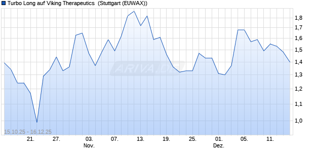 Turbo Long auf Viking Therapeutics [Morgan Stanley . (WKN: MM5QZ4) Chart