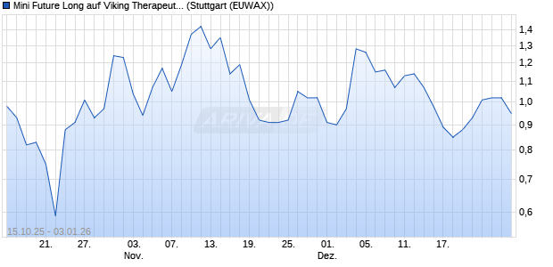 Mini Future Long auf Viking Therapeutics [Morgan Sta. (WKN: MM5Q7M) Chart