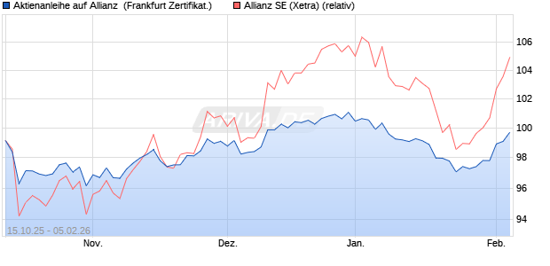Aktienanleihe auf Allianz [DZ BANK AG] (WKN: DU4DS3) Chart
