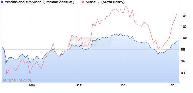 Aktienanleihe auf Allianz [DZ BANK AG] (WKN: DU4DS4) Chart