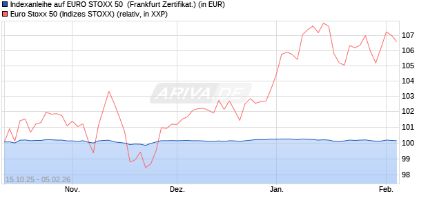 Indexanleihe auf EURO STOXX 50 [DZ BANK AG] (WKN: DU4DS5) Chart