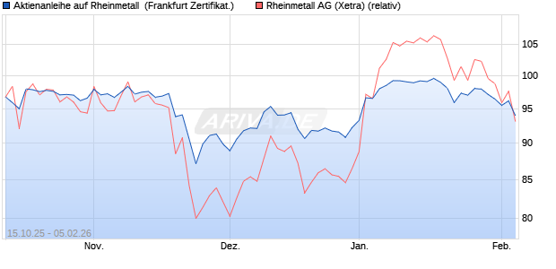 Aktienanleihe auf Rheinmetall [DZ BANK AG] (WKN: DU4DS9) Chart