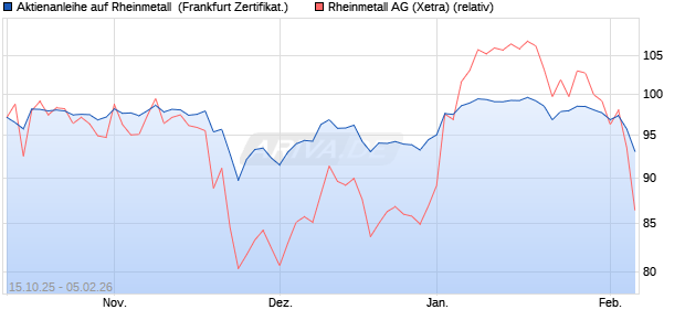 Aktienanleihe auf Rheinmetall [DZ BANK AG] (WKN: DU4DS8) Chart
