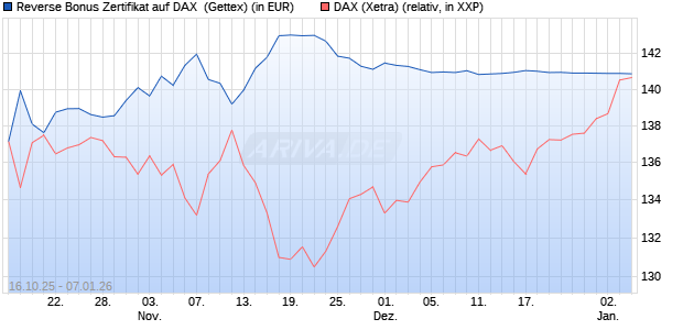 Reverse Bonus Zertifikat auf DAX [Goldman Sachs B. (WKN: GU57EU) Chart