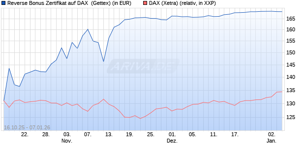 Reverse Bonus Zertifikat auf DAX [Goldman Sachs B. (WKN: GU57EV) Chart