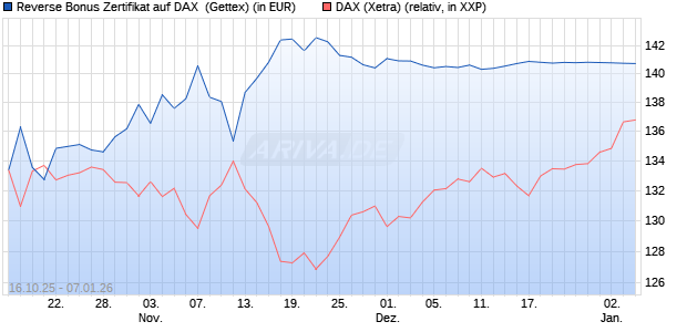 Reverse Bonus Zertifikat auf DAX [Goldman Sachs B. (WKN: GU57EX) Chart