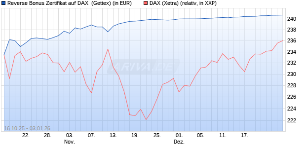 Reverse Bonus Zertifikat auf DAX [Goldman Sachs B. (WKN: GU57EZ) Chart