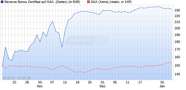 Reverse Bonus Zertifikat auf DAX [Goldman Sachs B. (WKN: GU57F0) Chart