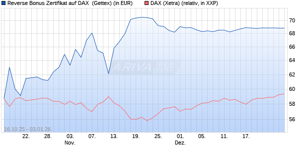 Reverse Bonus Zertifikat auf DAX [Goldman Sachs B. (WKN: GU57F4) Chart
