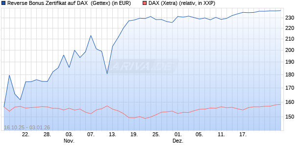 Reverse Bonus Zertifikat auf DAX [Goldman Sachs B. (WKN: GU57F5) Chart