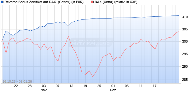 Reverse Bonus Zertifikat auf DAX [Goldman Sachs B. (WKN: GU57F6) Chart