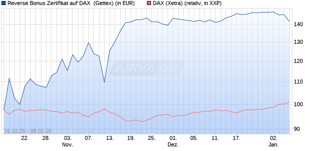 Reverse Bonus Zertifikat auf DAX [Goldman Sachs B. (WKN: GU57F7) Chart